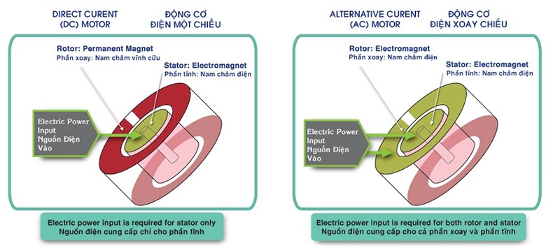 So sánh động cơ quạt trần DC và AC? ưu nhược điểm?